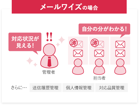 メールワイズの場合