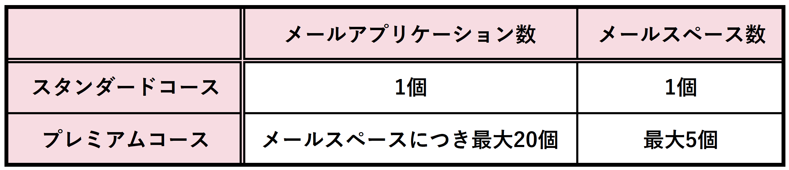 「スタンダードコース」と「プレミアムコース」