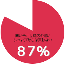 EC利用者の87％が「問い合わせ対応の遅いショップからは買わない」という調査データが出ています。