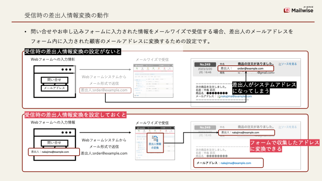 メールワイズの画面の見方